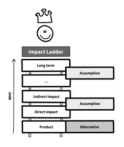 Agile Leadership Impact Ladder